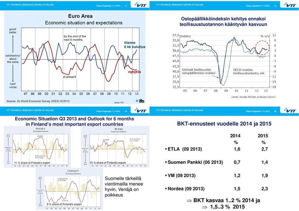 215 214 215 % % ETLA (9 213) 1,6 2,7 11 % share of Finland s export 1 % share of Finland s export Suomen Pankki (6 213),7 1,4 9 % share of Finland s export