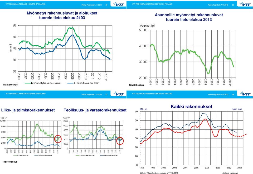 tieto elokuu 213 Tilastokeskus Tilastokeskus 213 27 213 28 Liike- ja toimistorakennukset Teollisuus- ja