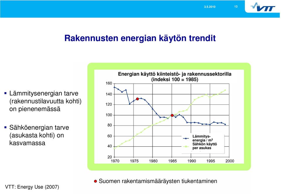 100 = 1985) Sähköenergian tarve (asukasta kohti) on kasvamassa Lämmitysenergia / m 3