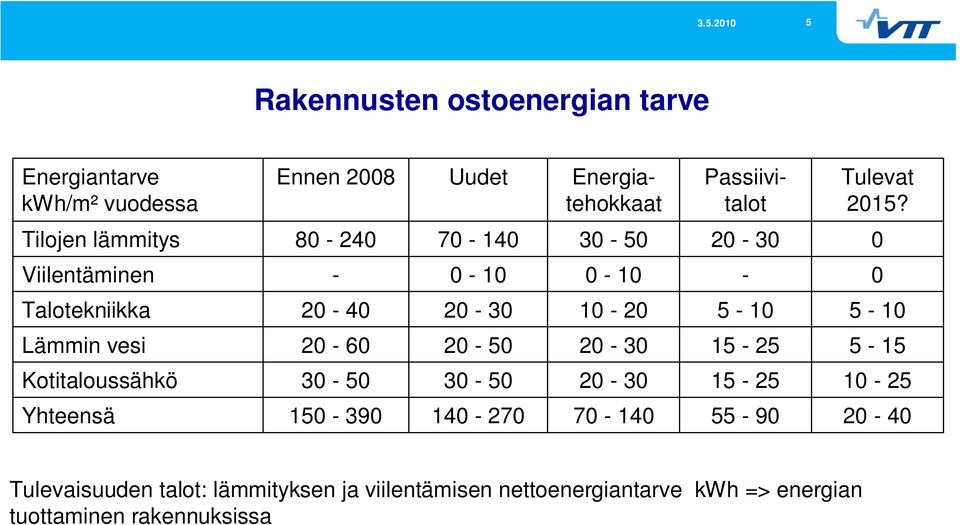 5-10 Lämmin vesi 20-60 20-50 20-30 15-25 5-15 Kotitaloussähkö 30-50 30-50 20-30 15-25 10-25 Yhteensä 150-390 140-270