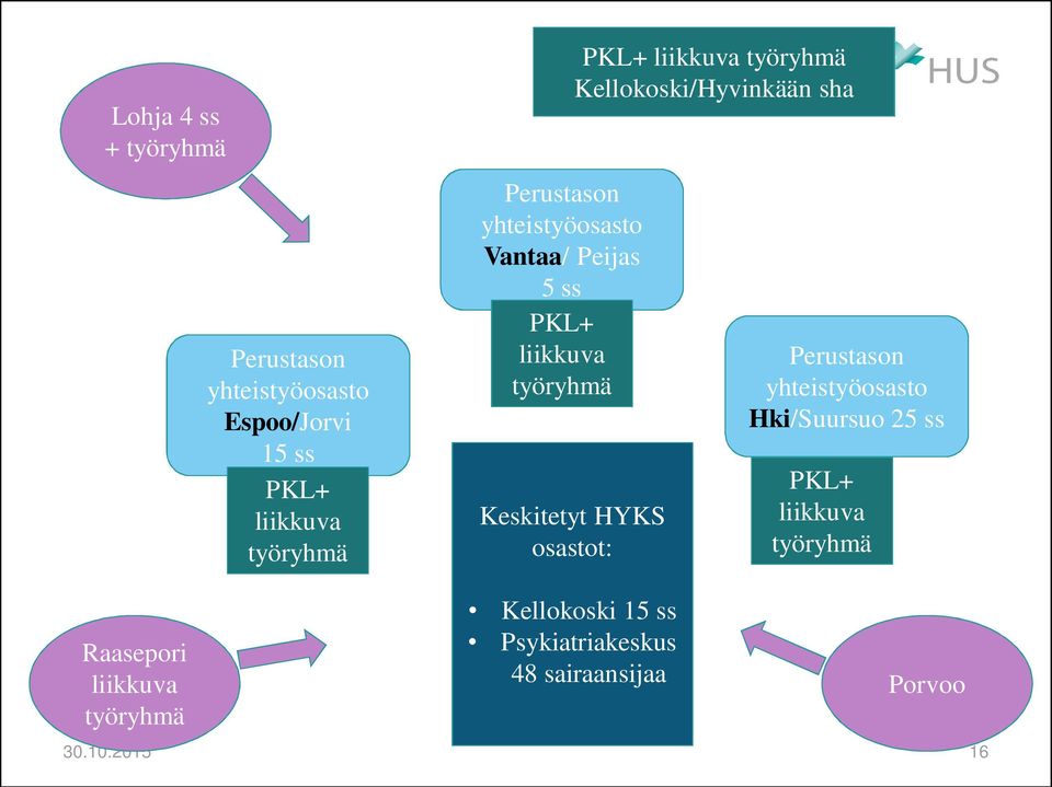 Kellokoski/Hyvinkään sha Keskitetyt HYKS osastot: Perustason yhteistyöosasto Hki/Suursuo 25 ss PKL+