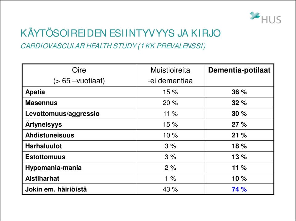 Levottomuus/aggressio 11 % 30 % Ärtyneisyys 15 % 27 % Ahdistuneisuus 10 % 21 % Harhaluulot 3 %