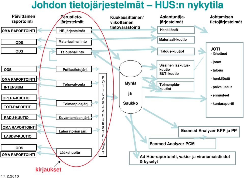 OMA RAPORTOINTI Tehovalvonta INTENSIUM OPERA-KUUTIO Toimenpidejärj. TOTI-RAPORTIT RADU-KUUTIO Kuvantamisen järj. OMA RAPORTOINTI Laboratorion järj. LABDW-KUUTIO ODS Lääkehuolto OMA RAPORTOINTI 17.2.