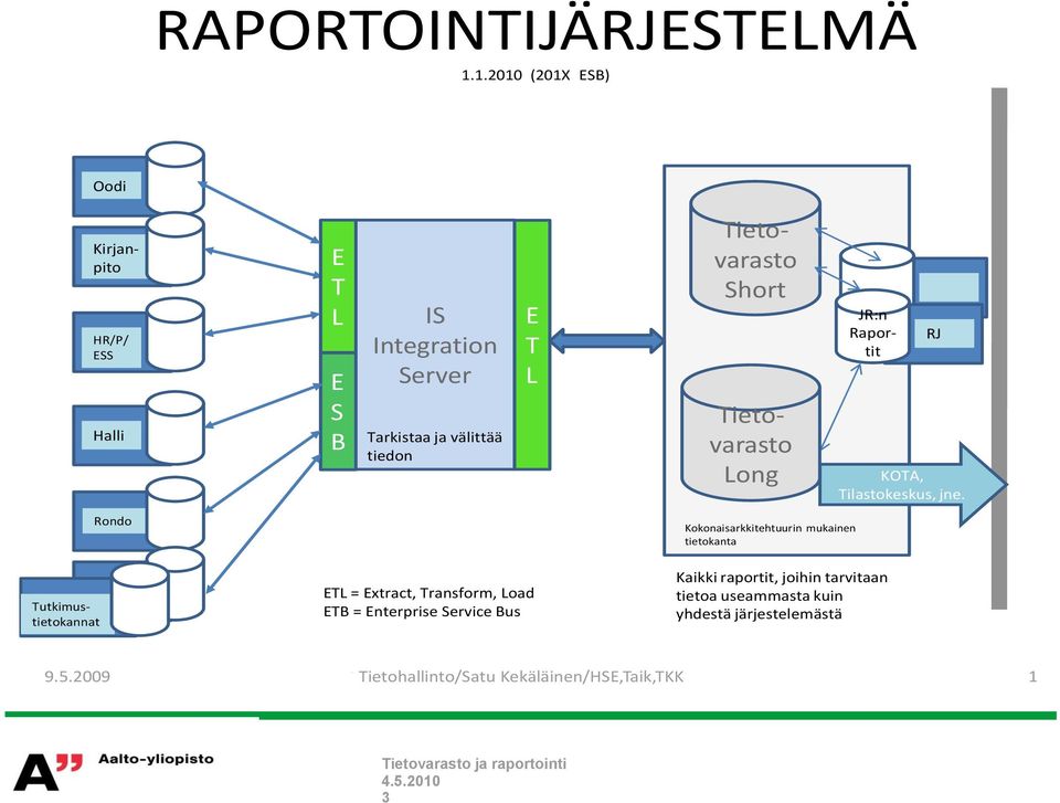 Tietovarasto Short JR:n Raportit Tietovarasto Long RJ KOTA, Tilastokeskus, jne.