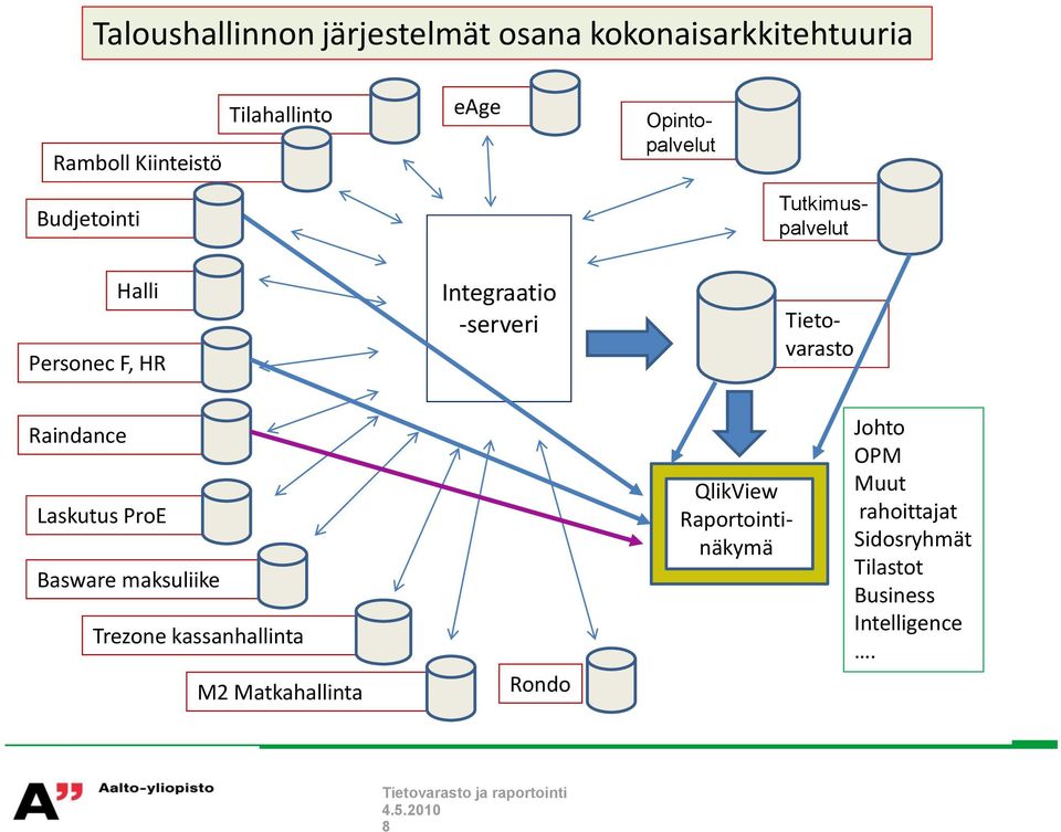 Tietovarasto Raindance Laskutus ProE Basware maksuliike Trezone kassanhallinta M2 Matkahallinta