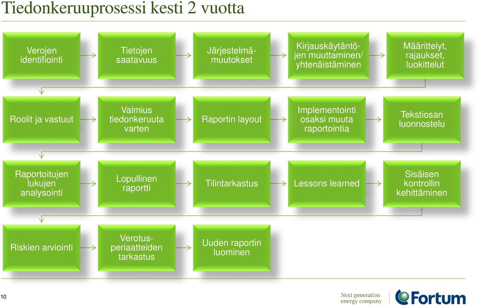 layout Implementointi osaksi muuta raportointia Tekstiosan luonnostelu Raportoitujen lukujen analysointi Lopullinen raportti