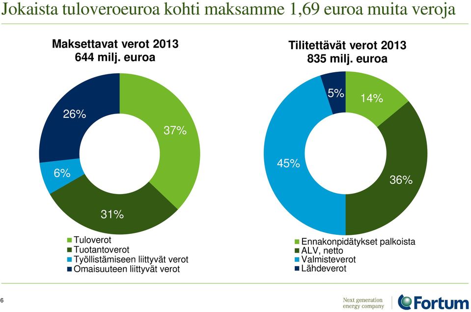 euroa 26% 37% 5% 14% 6% 45% 36% 31% Tuloverot Tuotantoverot Työllistämiseen