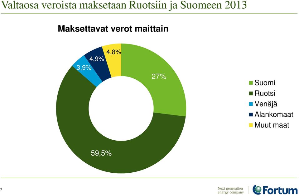 maittain 4,9% 3,9% 4,8% 27% Suomi