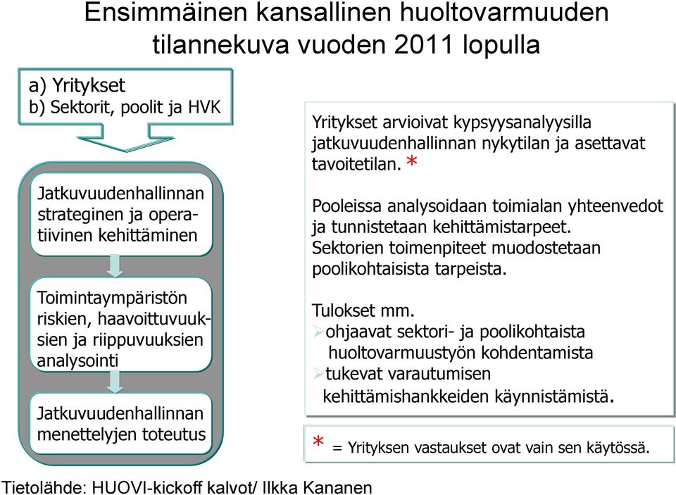 asettavat tavoitetilan. * Pooleissa analysoidaan toimialan yhteenvedot ja tunnistetaan kehittämistarpeet. Sektorien toimenpiteet muodostetaan poolikohtaisista tarpeista. Tulokset mm.