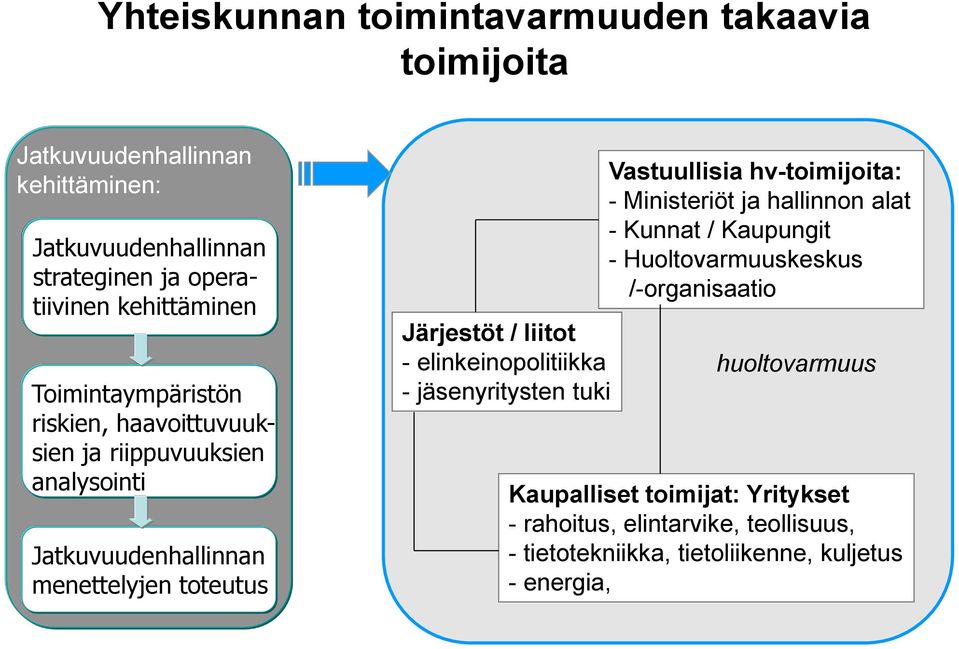 liitot - elinkeinopolitiikka - jäsenyritysten tuki Vastuullisia hv-toimijoita: - Ministeriöt ja hallinnon alat - Kunnat / Kaupungit -