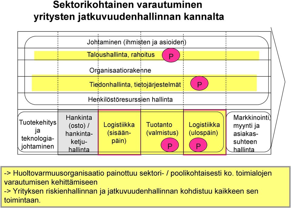 Logistiikka (sisäänpäin) Tuotanto (valmistus) P Logistiikka (ulospäin) P Markkinointi, myynti ja asiakassuhteen hallinta -> Huoltovarmuusorganisaatio