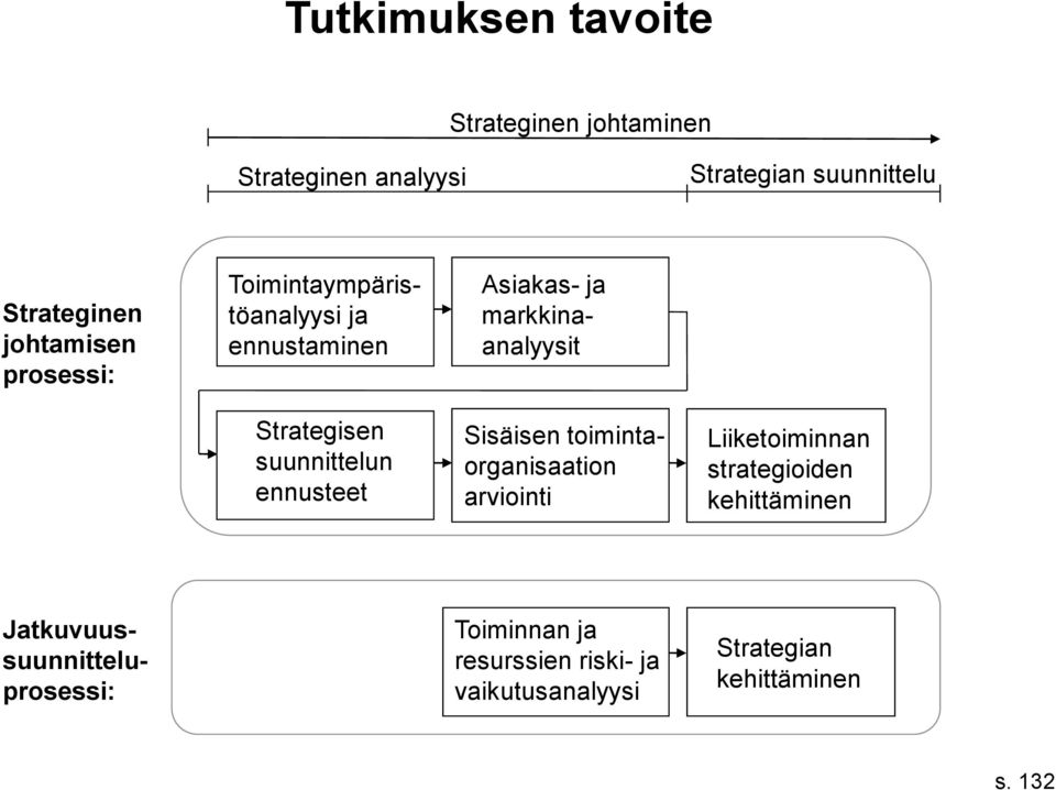 suunnittelun ennusteet Sisäisen toimintaorganisaation arviointi Liiketoiminnan strategioiden kehittäminen