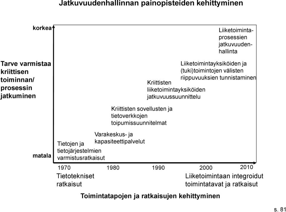 jatkuvuussuunnittelu Kriittisten sovellusten ja tietoverkkojen toipumissuunnitelmat matala Varakeskus- ja Tietojen ja kapasiteettipalvelut