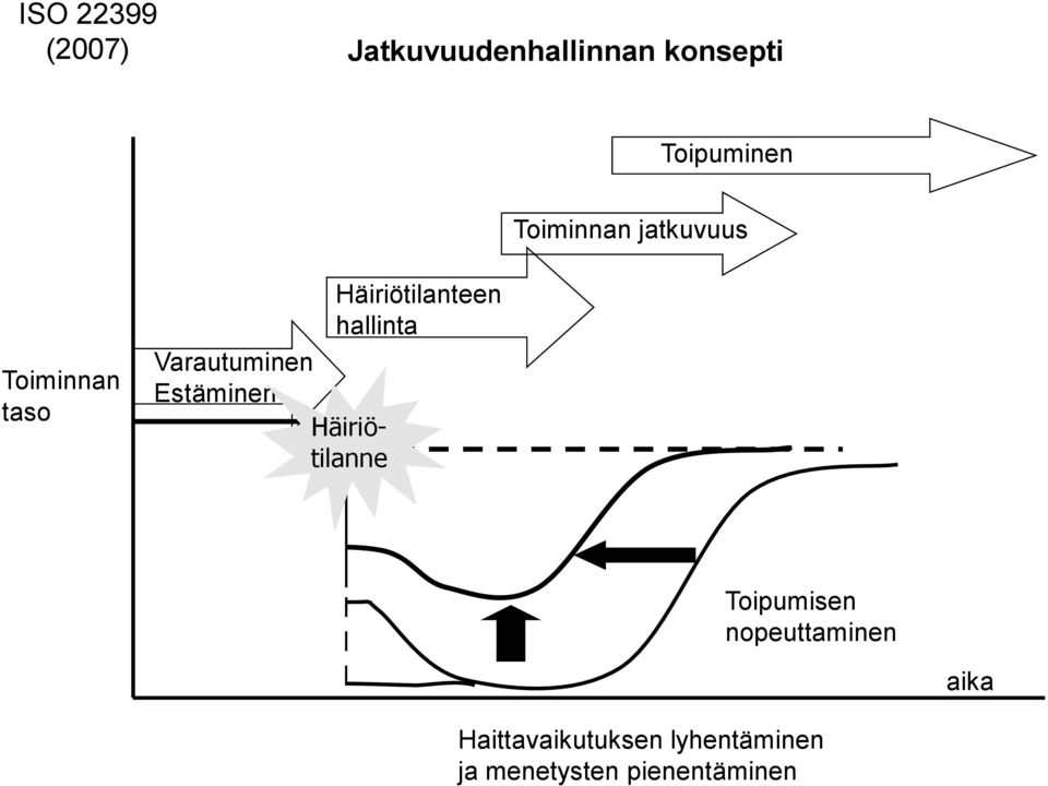 Varautuminen Estäminen Häiriötilanne Toipumisen