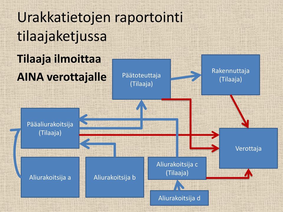 (Tilaaja) Pääaliurakoitsija (Tilaaja) Verottaja