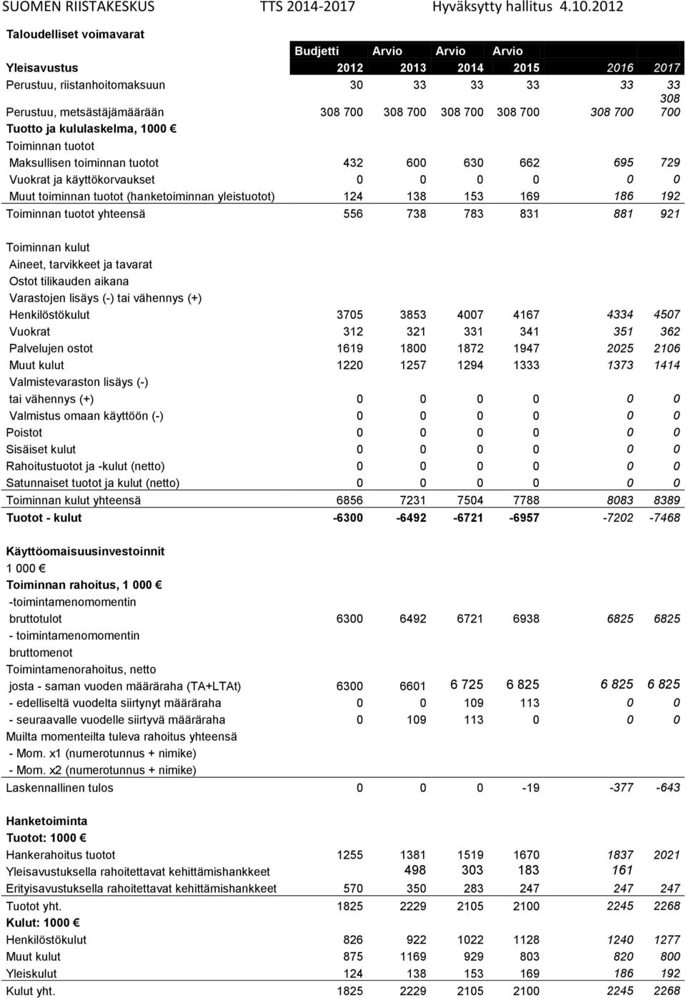 yleistuotot) 124 138 153 169 186 192 Toiminnan tuotot yhteensä 556 738 783 831 881 921 Toiminnan kulut Aineet, tarvikkeet ja tavarat Ostot tilikauden aikana Varastojen lisäys (-) tai vähennys (+)