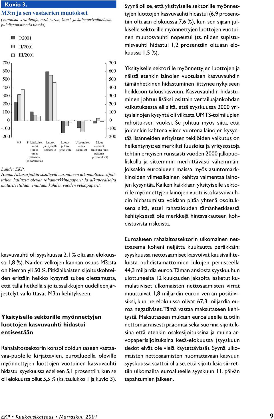 pääomaa ja varauksia) Luotot yksityiselle sektorille Luotot julkisyhteisölle Ulkomaiset nettosaamiset Muut vastaerät (mukana oma pääoma ja varaukset) Lähde: EKP. Huom.