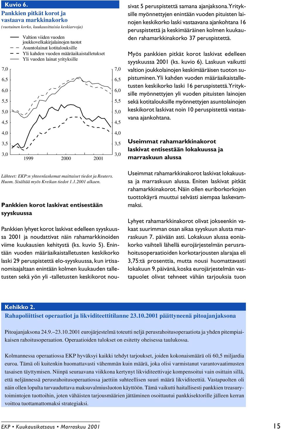 kotitalouksille Yli kahden vuoden määräaikaistalletukset Yli vuoden lainat yrityksille 7,0 6,5 6,0 5,5 5,0 4,5 Pankkien lyhyet korot laskivat edelleen kuussa 2001 ja noudattivat näin rahamarkkinoiden