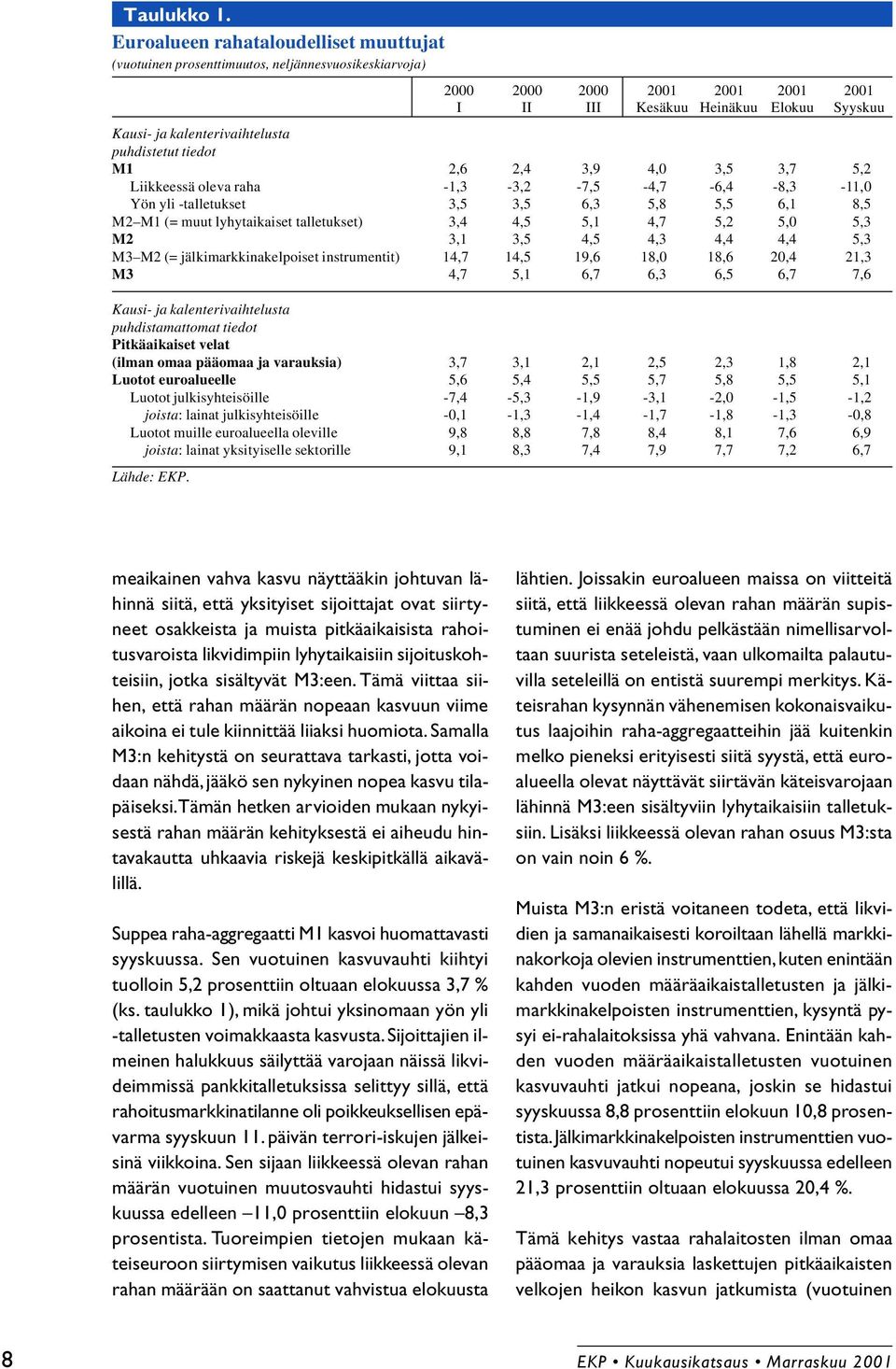 muut lyhytaikaiset talletukset) M2 M3 M2 (= jälkimarkkinakelpoiset instrumentit) M3 2000 2000 2000 2001 2001 2001 2001 I I Kesäkuu Heinäkuu Elokuu Syyskuu 2,6 2,4 3,9 4,0 3,5 3,7