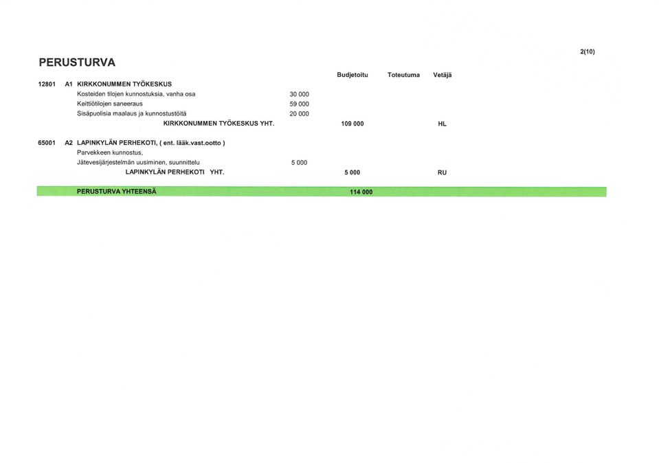 YHT. Budjetoitu Toteutuma Vetäjä 109 000 HL 2(10) 65001 A2 LAPINKYLÄN PERHEKOTI, ( ent. lääk.vast.