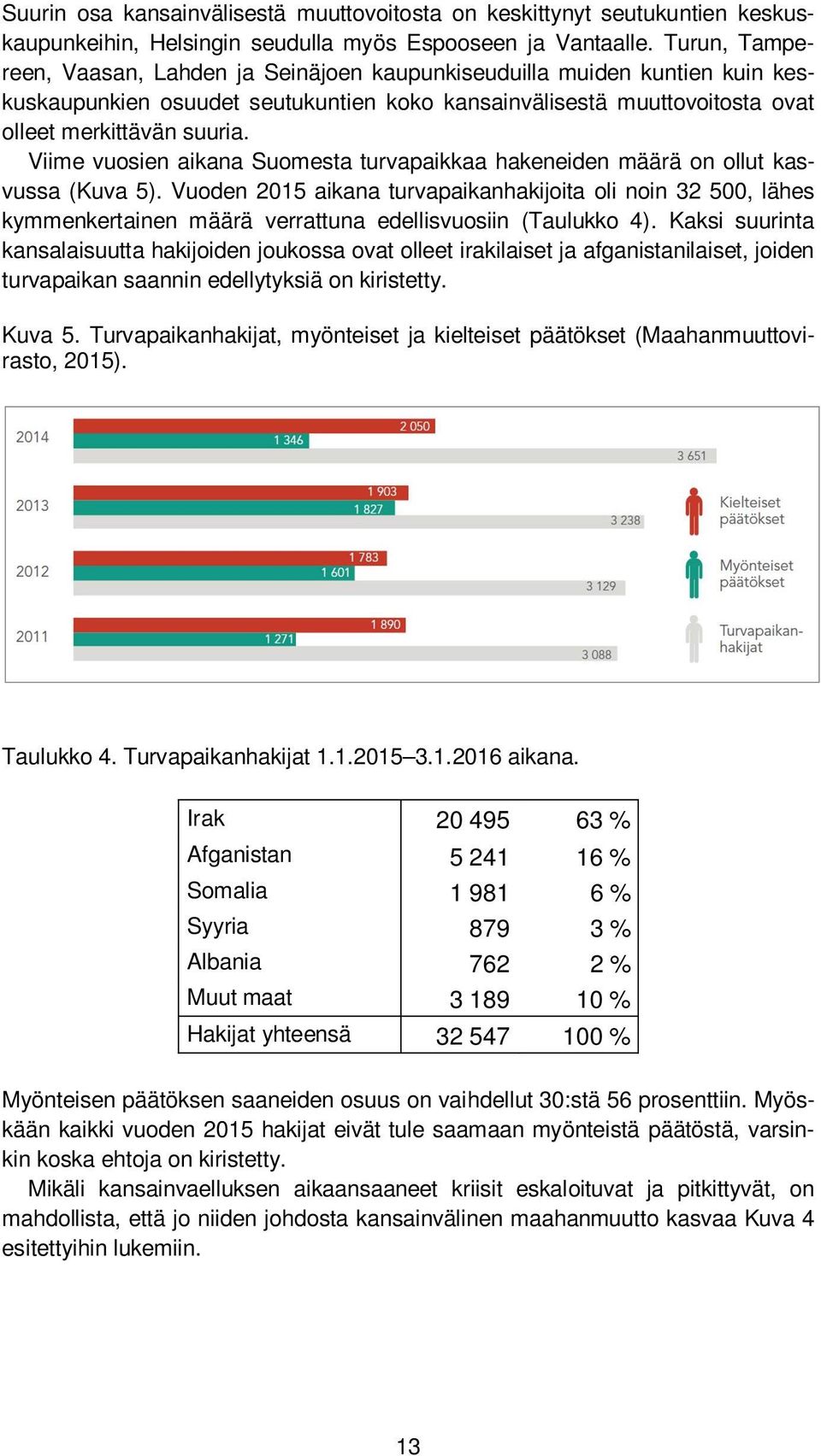 Viime vuosien aikana Suomesta turvapaikkaa hakeneiden määrä on ollut kasvussa (Kuva 5).