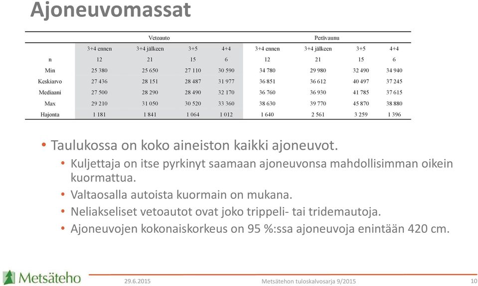 1 841 1 064 1 012 1 640 2 561 3 259 1 396 Taulukossa on koko aineiston kaikki ajoneuvot. Kuljettaja on itse pyrkinyt saamaan ajoneuvonsa mahdollisimman oikein kuormattua.