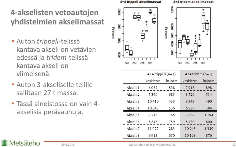 viimeisenä. Auton 3-akseliselle telille sallitaan 27 t massa.