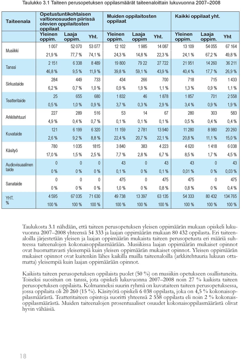 % Opetustuntikohtaisen valtionosuuden piirissä olevien oppilaitosten oppilaat Yleinen oppim. Laaja oppim. Yht. Muiden oppilaitosten oppilaat Yleinen oppim. Laaja oppim Yht. Yleinen oppim. Kaikki oppilaat yht.