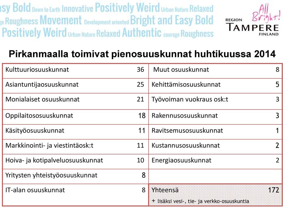 Käsityöosuuskunnat 11 Ravitsemusosuuskunnat 1 Markkinointi- ja viestintäosk:t 11 Kustannusosuuskunnat 2 Hoiva- ja