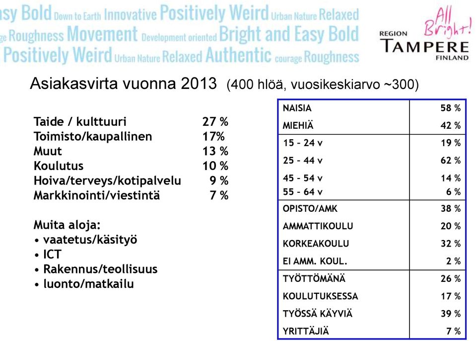 Rakennus/teollisuus luonto/matkailu NAISIA 58 % MIEHIÄ 42 % 15 24 v 19 % 25 44 v 62 % 45 54 v 55 64 v 14 % 6 %