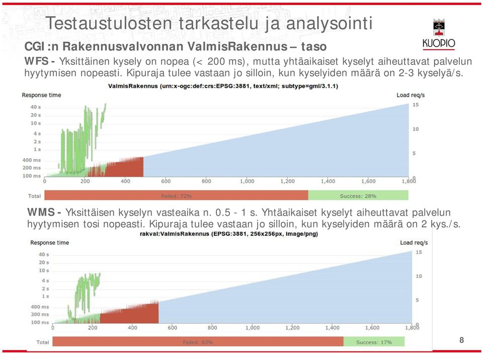 Kipuraja tulee vastaan jo silloin, kun kyselyiden määrä on 2-3 kyselyä/s. WMS - Yksittäisen kyselyn vasteaika n. 0.