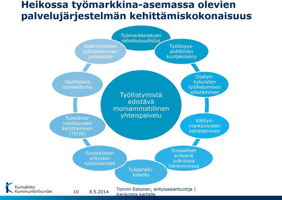 Työllistymistä edistävä moniammatillinen yhteispalvelu Osatyökykyisten työllistymisen edistäminen Välityömarkkinoiden kehittäminen