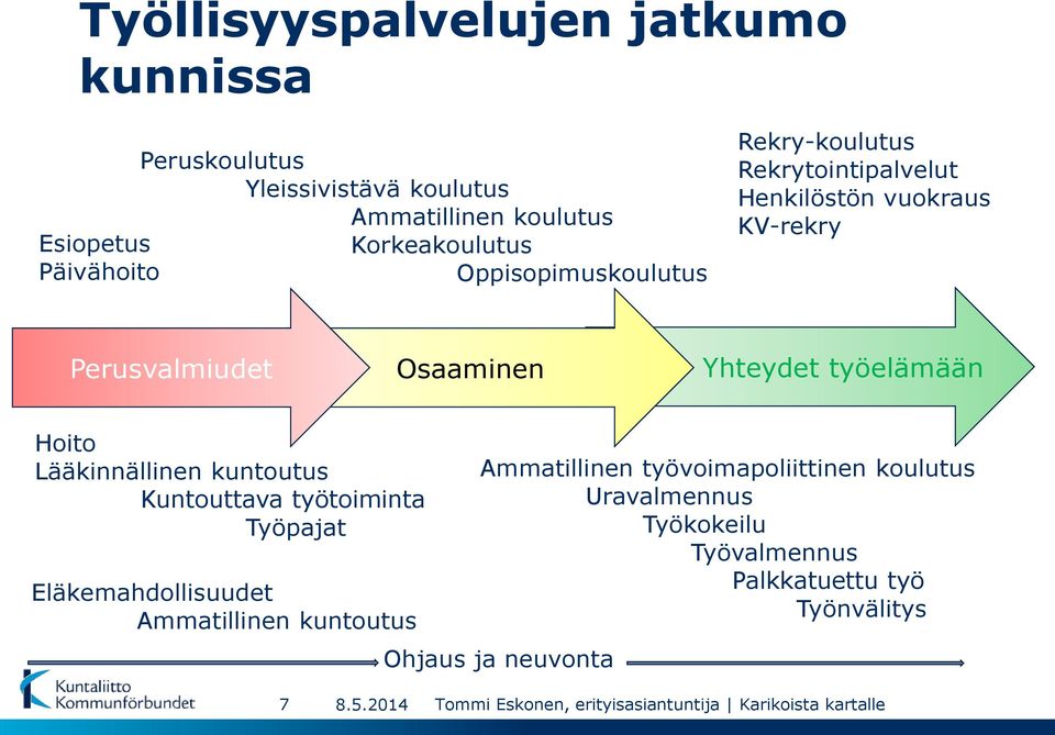 Lääkinnällinen kuntoutus Kuntouttava työtoiminta Työpajat Eläkemahdollisuudet Ammatillinen kuntoutus Ammatillinen työvoimapoliittinen