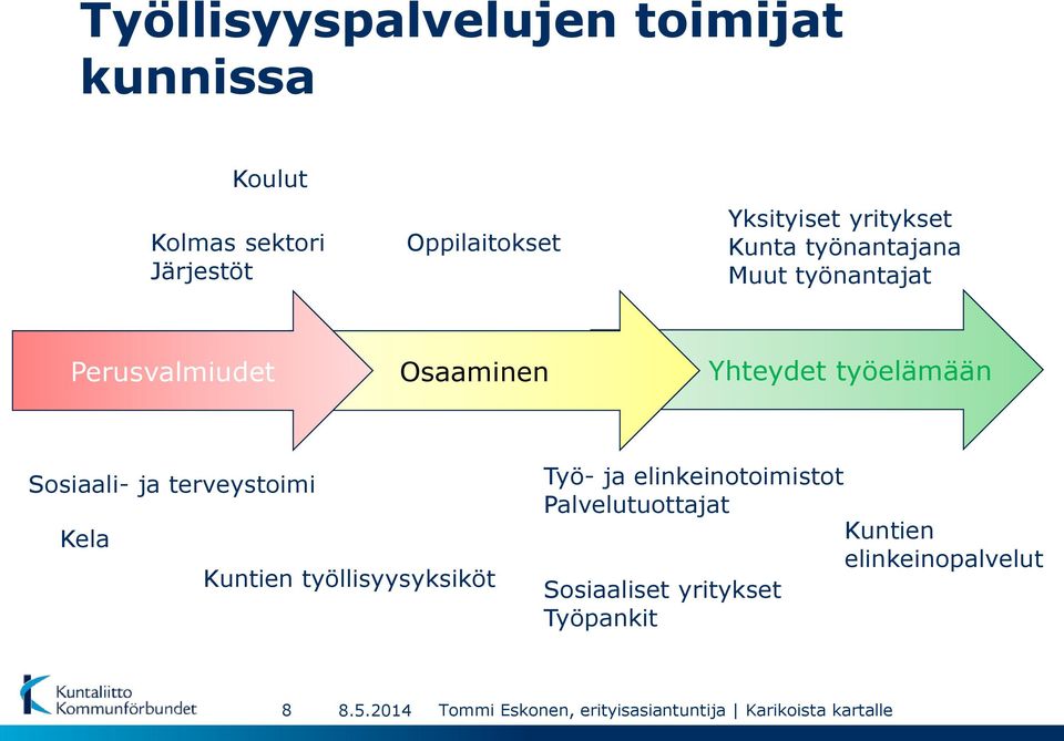 ja terveystoimi Kela Kuntien työllisyysyksiköt Työ- ja elinkeinotoimistot Palvelutuottajat Kuntien