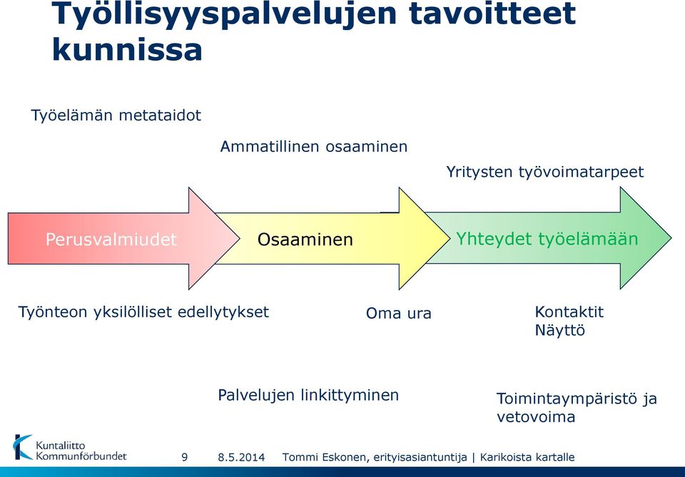 yksilölliset edellytykset Oma ura Kontaktit Näyttö Palvelujen linkittyminen