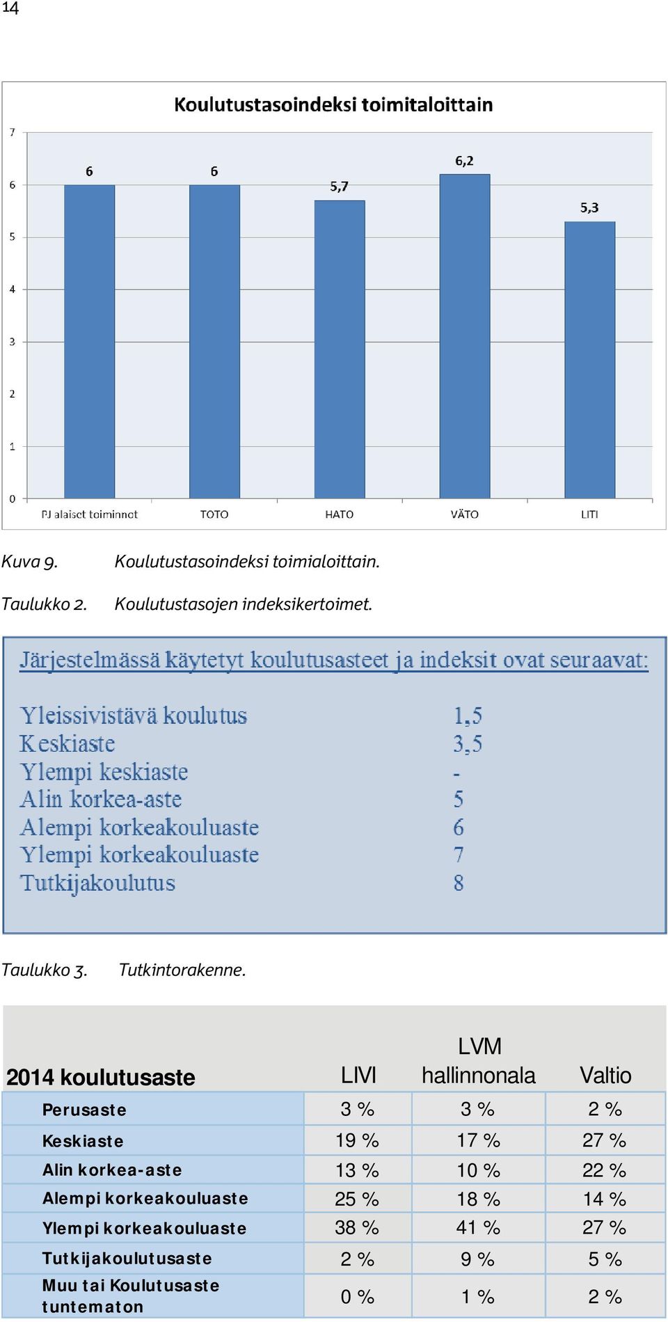 2014 koulutusaste LIVI LVM hallinnonala Valtio Perusaste 3 % 3 % 2 % Keskiaste 19 % 17 % 27 % Alin