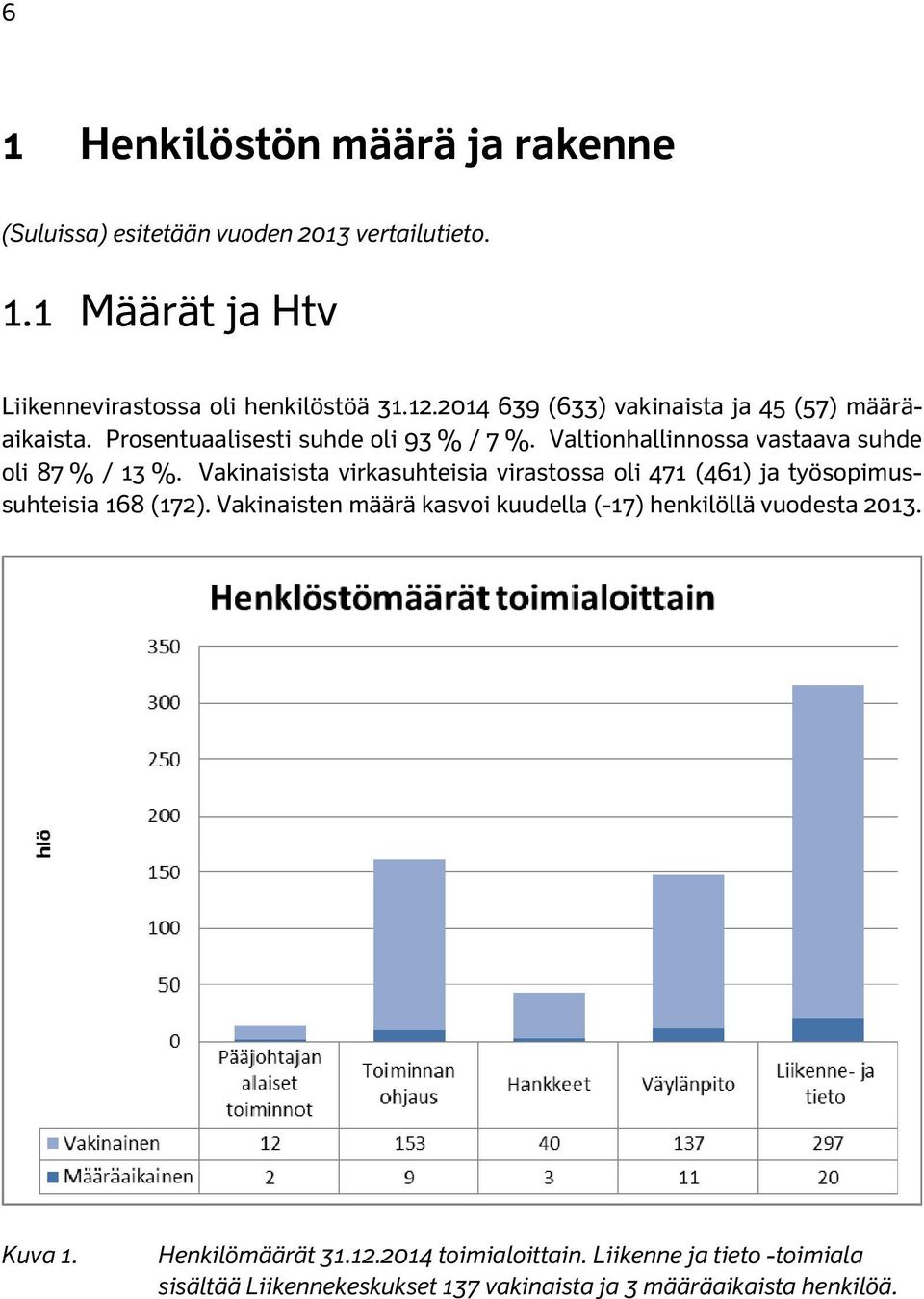 Vakinaisista virkasuhteisia virastossa oli 471 (461) ja työsopimussuhteisia 168 (172).