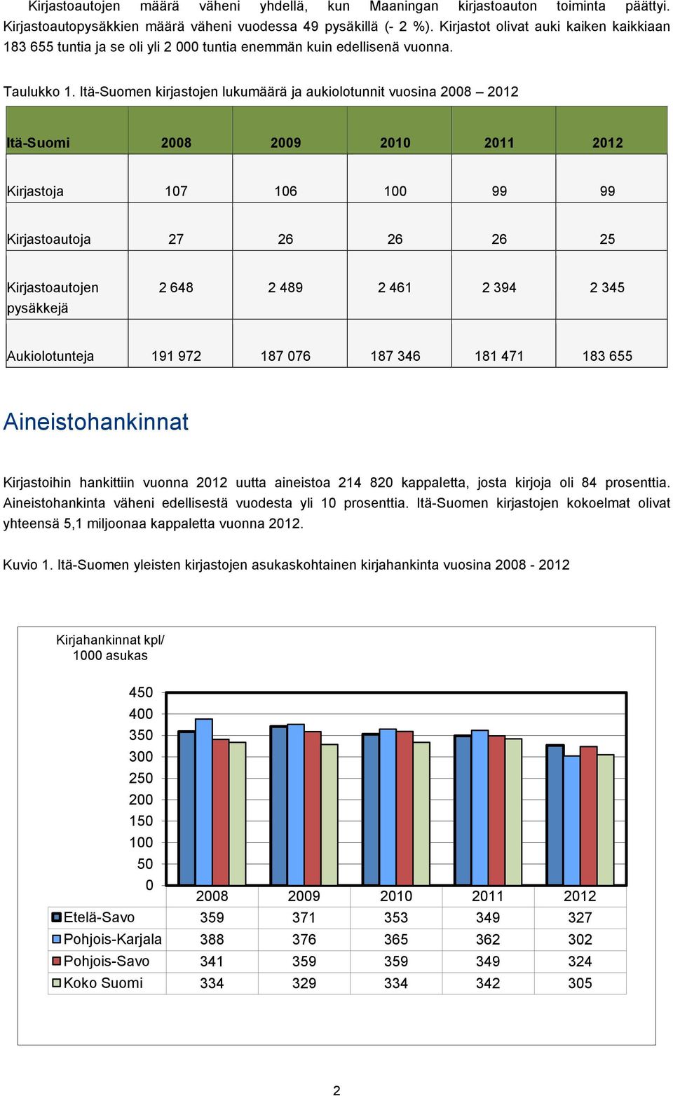 Itä-Suomen kirjastojen lukumäärä ja aukiolotunnit vuosina 2008 2012 Itä-Suomi 2008 2009 2010 2011 2012 Kirjastoja 107 106 100 99 99 Kirjastoautoja 27 26 26 26 25 Kirjastoautojen pysäkkejä 2 648 2 489