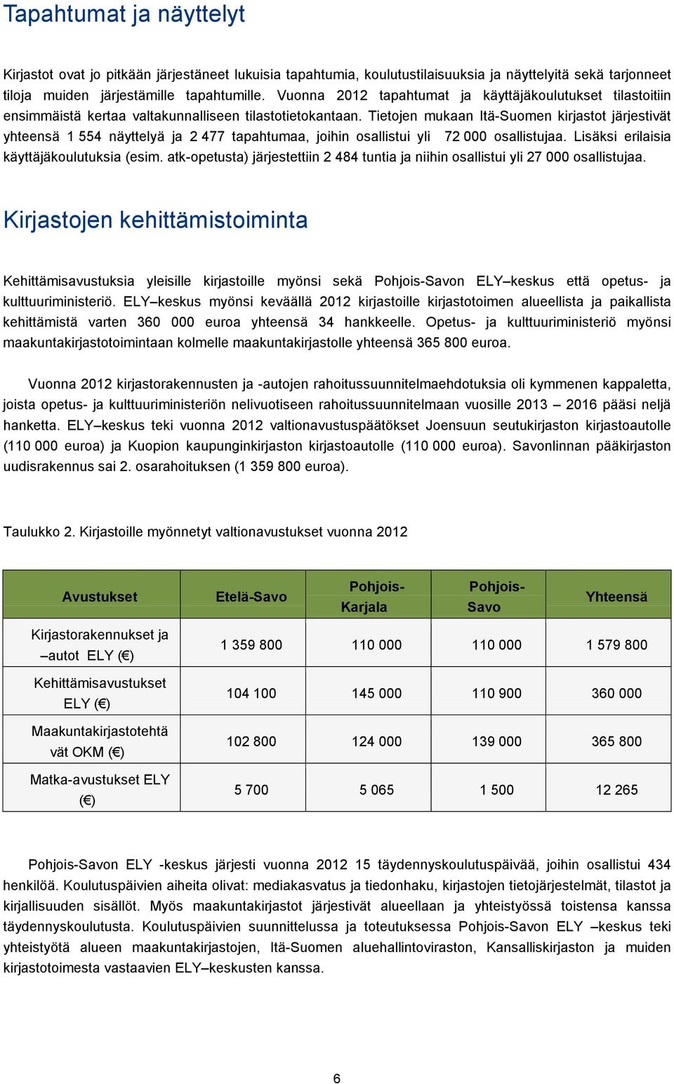 Tietojen mukaan Itä-Suomen kirjastot järjestivät yhteensä 1 554 näyttelyä ja 2 477 tapahtumaa, joihin osallistui yli 72 000 osallistujaa. Lisäksi erilaisia käyttäjäkoulutuksia (esim.