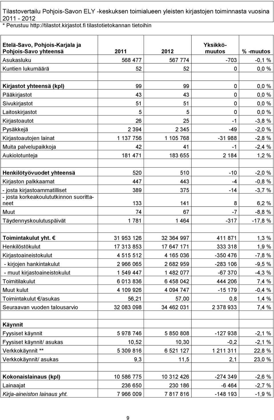 yhteensä (kpl) 99 99 0 0,0 % Pääkirjastot 43 43 0 0,0 % Sivukirjastot 51 51 0 0,0 % Laitoskirjastot 5 5 0 0,0 % Kirjastoautot 26 25-1 -3,8 % Pysäkkejä 2 394 2 345-49 -2,0 % Kirjastoautojen lainat 1