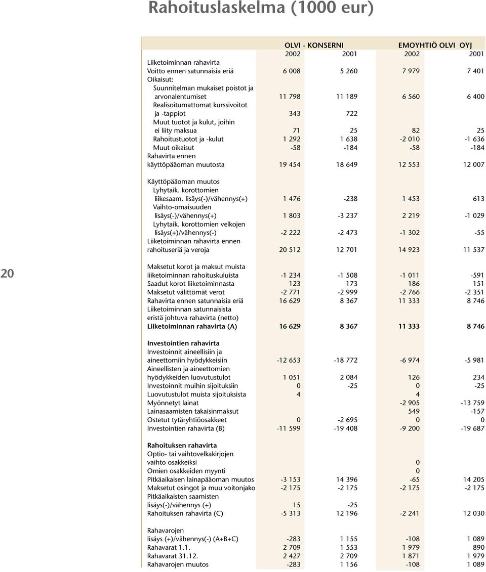 638-2 010-1 636 Muut oikaisut -58-184 -58-184 Rahavirta ennen käyttöpääoman muutosta 19 454 18 649 12 553 12 007 Käyttöpääoman muutos Lyhytaik. korottomien liikesaam.