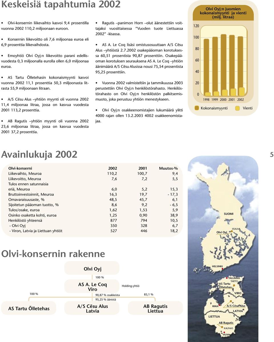 AS Tartu Õlletehasin kokonaismyynti kasvoi vuonna 2002 11,1 prosenttia 50,3 miljoonasta litrasta 55,9 miljoonaan litraan.