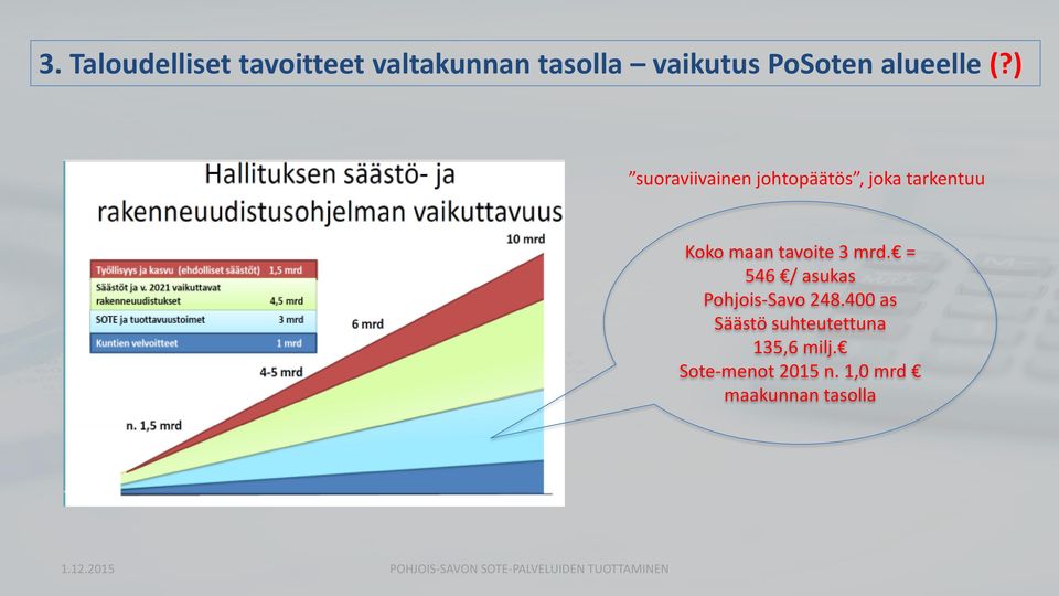 = 546 / asukas Pohjois-Savo 248.400 as Säästö suhteutettuna 135,6 milj.