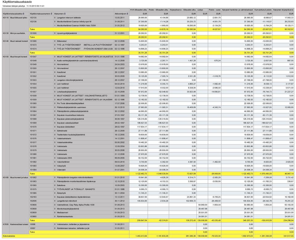 Käyttöomaisuusluokka Käyttöomaisuusnumero Alanumero Aktivointipvm EUR EUR EUR EUR EUR EUR EUR EUR K5110 Muut liikkuvat työko 102135 0 Langaton Intercom laitteisto 13.05.2011 26.990,00-6.104,88 20.