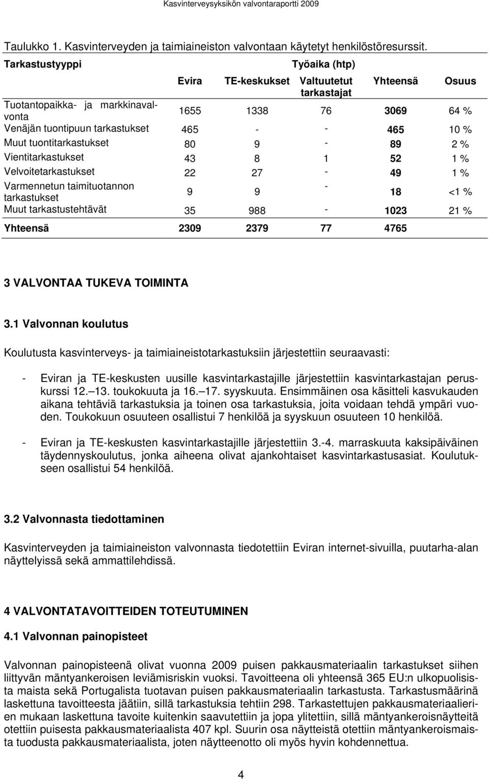 Muut tuontitarkastukset 80 9-89 2 % Vientitarkastukset 43 8 1 52 1 % Velvoitetarkastukset 22 27-49 1 % Varmennetun taimituotannon - 9 9 tarkastukset 18 <1 % Muut tarkastustehtävät 35 988-1023 21 %