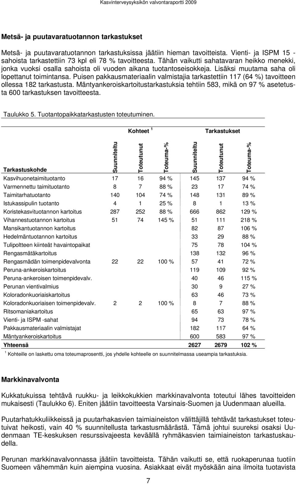 Puisen pakkausmateriaalin valmistajia tarkastettiin 117 (64 %) tavoitteen ollessa 182 tarkastusta.