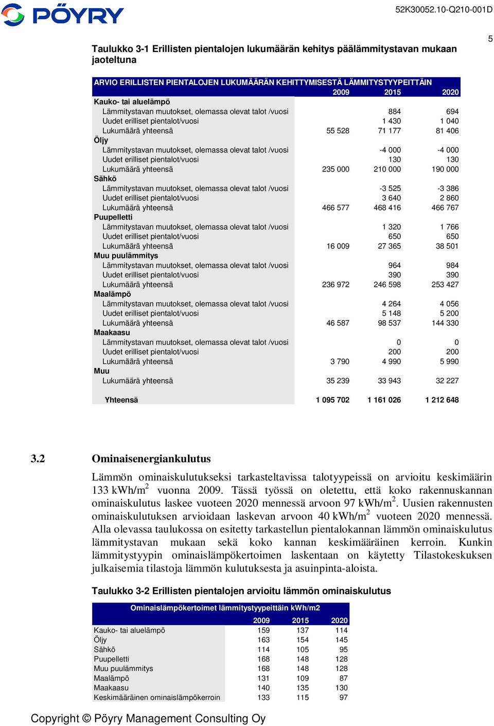 olevat talot /vuosi -4 000-4 000 Uudet erilliset pientalot/vuosi 130 130 Lukumäärä yhteensä 235 000 210 000 190 000 Sähkö Lämmitystavan muutokset, olemassa olevat talot /vuosi -3 525-3 386 Uudet
