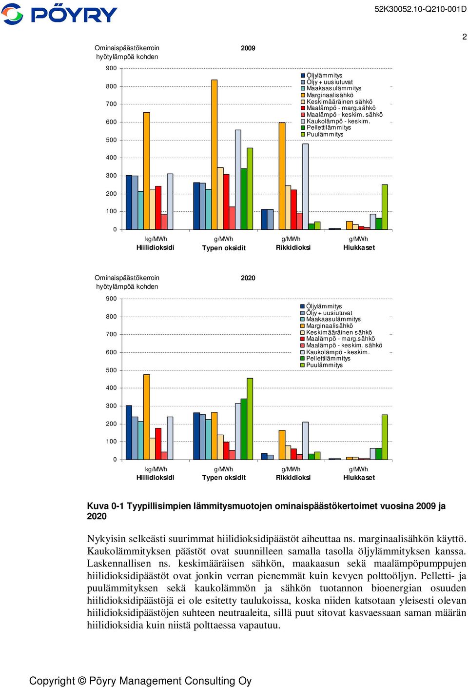 Pellettilämmitys Puulämmitys 2 400 300 200 100 0 kg/mwh g/mwh g/mwh g/mwh Hiilidioksidi Typen oksidit Rikkidioksi Hiukkaset Ominaispäästökerroin hyötylämpöä kohden 900 800 700 600 500 2020