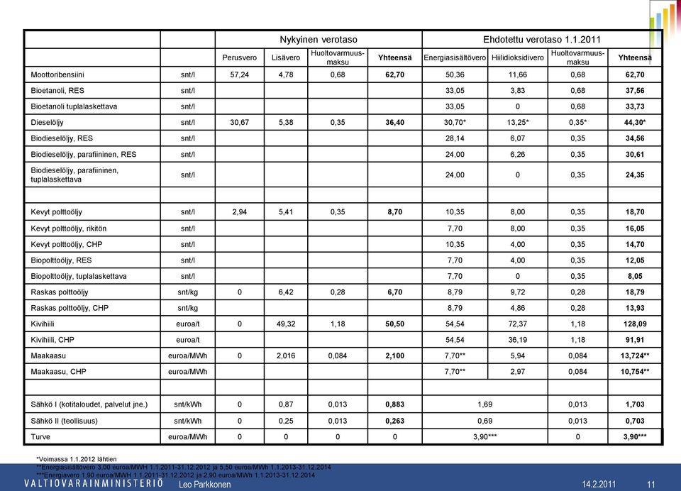 3,83 0,68 37,56 Bioetanoli tuplalaskettava snt/l 33,05 0 0,68 33,73 Dieselöljy snt/l 30,67 5,38 0,35 36,40 30,70* 13,25* 0,35* 44,30* Biodieselöljy, RES snt/l 28,14 6,07 0,35 34,56 Biodieselöljy,