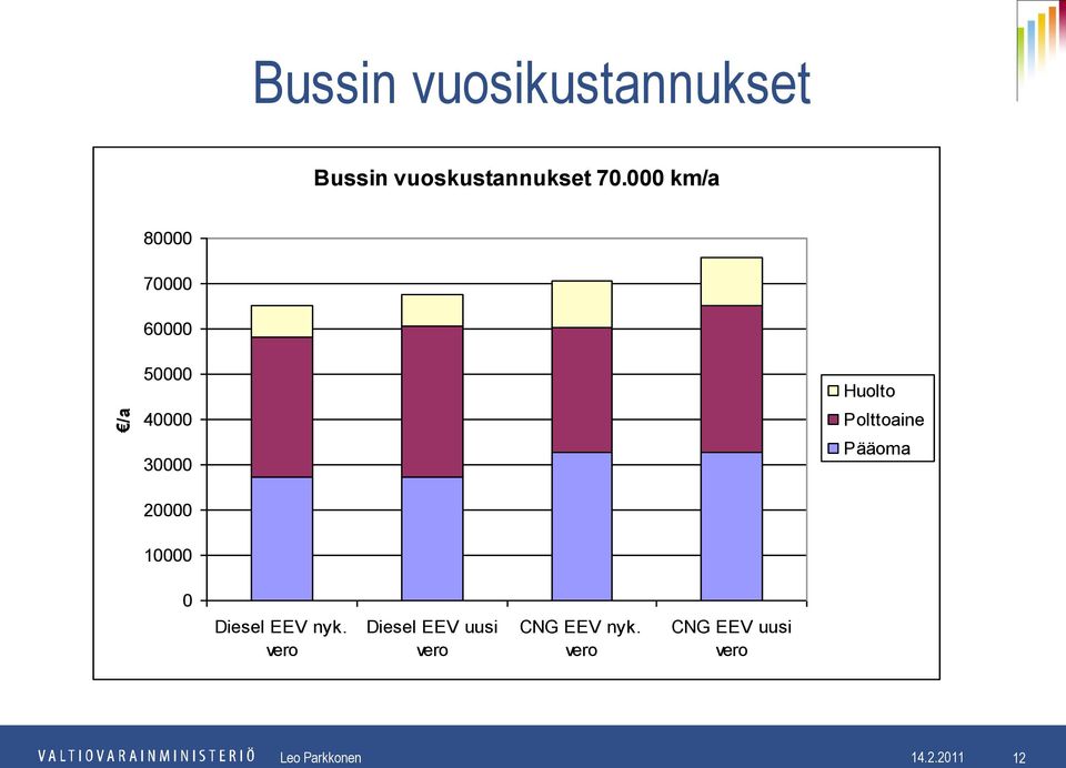 Polttoaine Pääoma 0 Diesel EEV nyk.